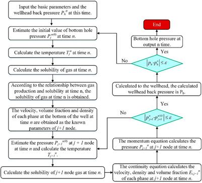 Study on flow characteristics of natural gas containing CO2 invading wellbore during drilling